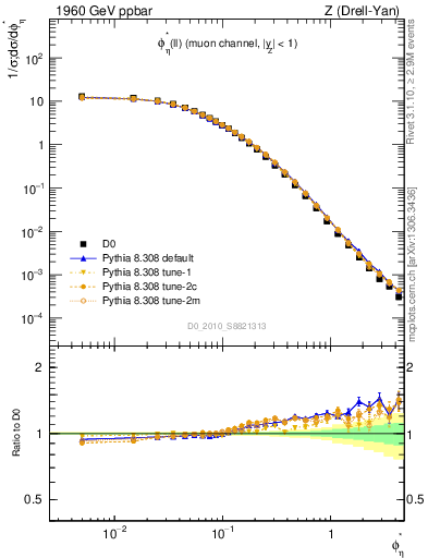 Plot of ll.phiStar in 1960 GeV ppbar collisions