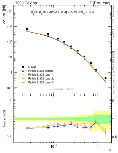 Plot of ll.phiStar in 7000 GeV pp collisions