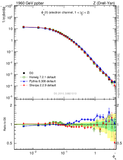 Plot of ll.phiStar in 1960 GeV ppbar collisions