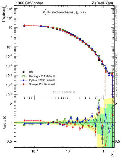 Plot of ll.phiStar in 1960 GeV ppbar collisions