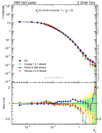 Plot of ll.phiStar in 1960 GeV ppbar collisions