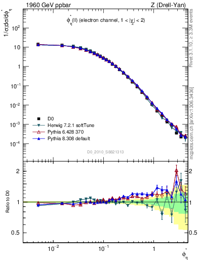 Plot of ll.phiStar in 1960 GeV ppbar collisions