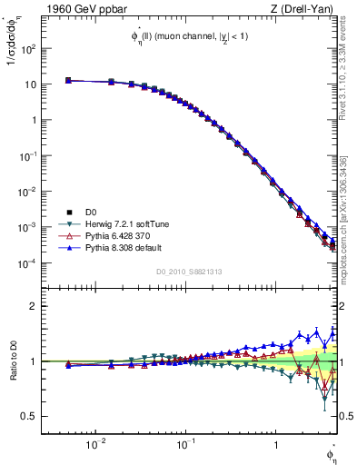 Plot of ll.phiStar in 1960 GeV ppbar collisions