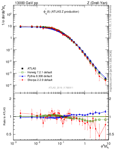 Plot of ll.phiStar in 13000 GeV pp collisions