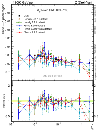 Plot of ll.phiStar_ll.phiStar in 13000 GeV pp collisions