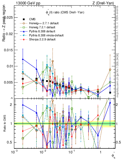 Plot of ll.phiStar_ll.phiStar in 13000 GeV pp collisions