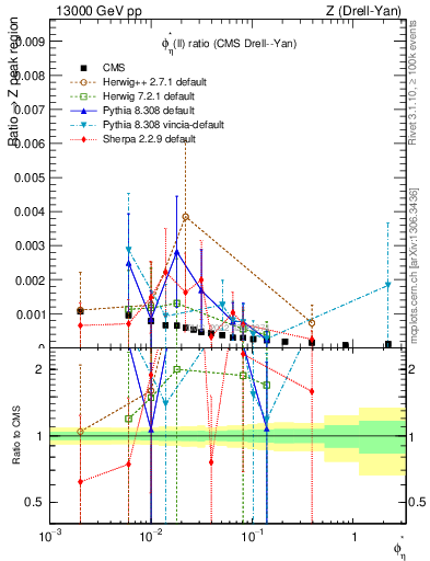 Plot of ll.phiStar_ll.phiStar in 13000 GeV pp collisions