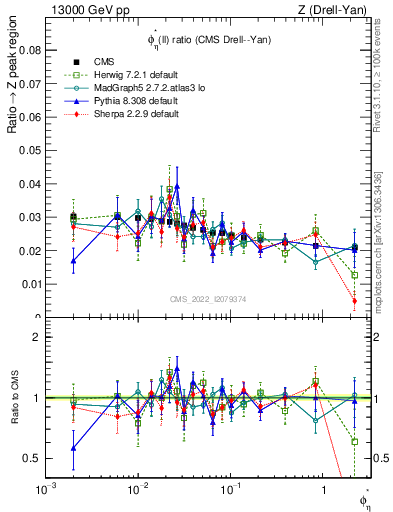 Plot of ll.phiStar_ll.phiStar in 13000 GeV pp collisions