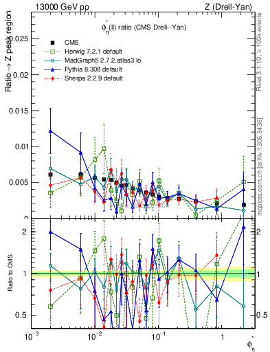 Plot of ll.phiStar_ll.phiStar in 13000 GeV pp collisions