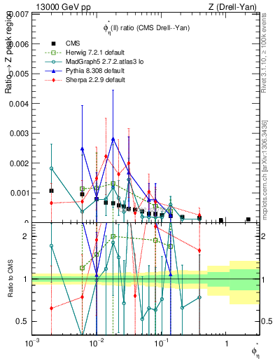 Plot of ll.phiStar_ll.phiStar in 13000 GeV pp collisions