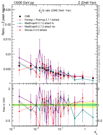 Plot of ll.phiStar_ll.phiStar in 13000 GeV pp collisions