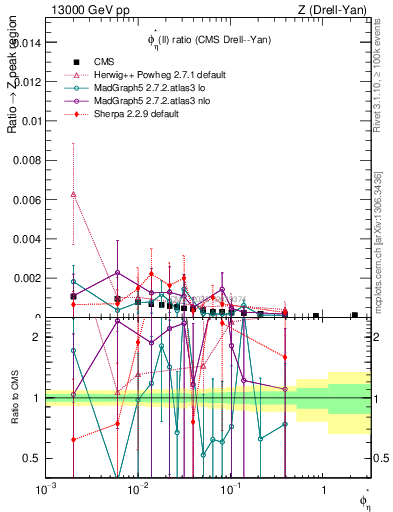 Plot of ll.phiStar_ll.phiStar in 13000 GeV pp collisions