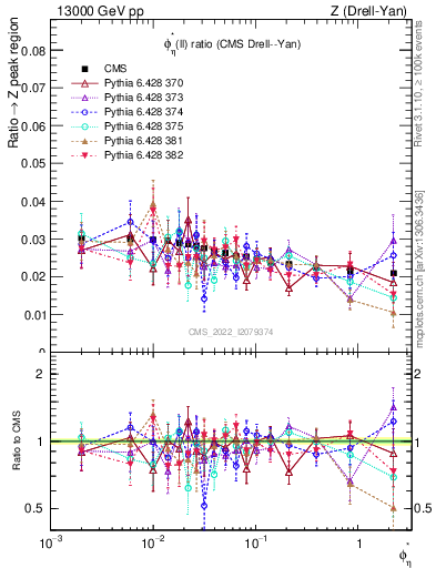 Plot of ll.phiStar_ll.phiStar in 13000 GeV pp collisions