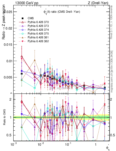 Plot of ll.phiStar_ll.phiStar in 13000 GeV pp collisions