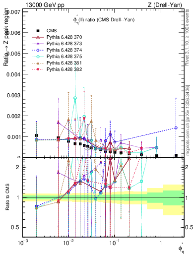 Plot of ll.phiStar_ll.phiStar in 13000 GeV pp collisions