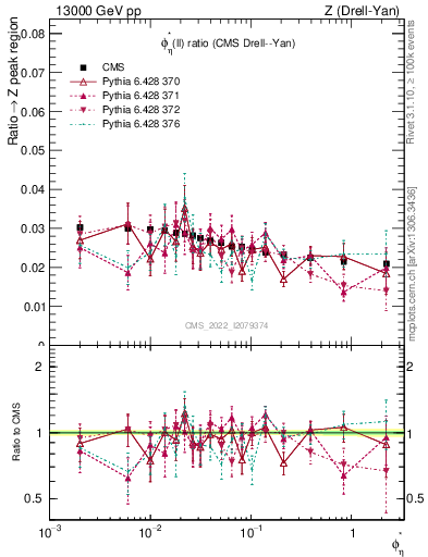 Plot of ll.phiStar_ll.phiStar in 13000 GeV pp collisions