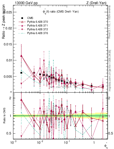 Plot of ll.phiStar_ll.phiStar in 13000 GeV pp collisions