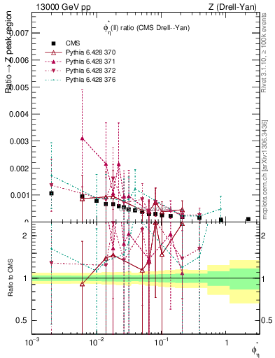 Plot of ll.phiStar_ll.phiStar in 13000 GeV pp collisions