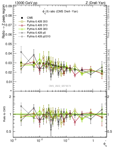 Plot of ll.phiStar_ll.phiStar in 13000 GeV pp collisions