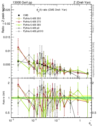 Plot of ll.phiStar_ll.phiStar in 13000 GeV pp collisions