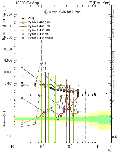 Plot of ll.phiStar_ll.phiStar in 13000 GeV pp collisions