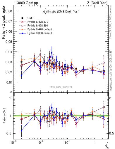 Plot of ll.phiStar_ll.phiStar in 13000 GeV pp collisions