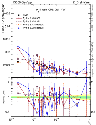 Plot of ll.phiStar_ll.phiStar in 13000 GeV pp collisions