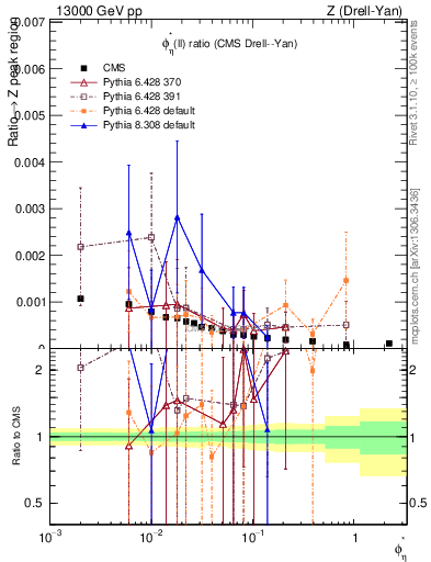 Plot of ll.phiStar_ll.phiStar in 13000 GeV pp collisions