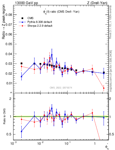 Plot of ll.phiStar_ll.phiStar in 13000 GeV pp collisions