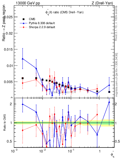 Plot of ll.phiStar_ll.phiStar in 13000 GeV pp collisions