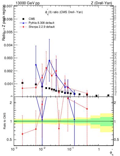 Plot of ll.phiStar_ll.phiStar in 13000 GeV pp collisions