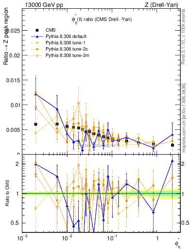 Plot of ll.phiStar_ll.phiStar in 13000 GeV pp collisions