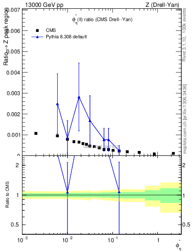 Plot of ll.phiStar_ll.phiStar in 13000 GeV pp collisions