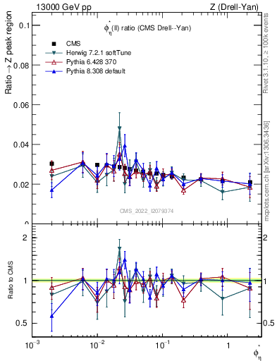 Plot of ll.phiStar_ll.phiStar in 13000 GeV pp collisions