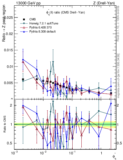 Plot of ll.phiStar_ll.phiStar in 13000 GeV pp collisions