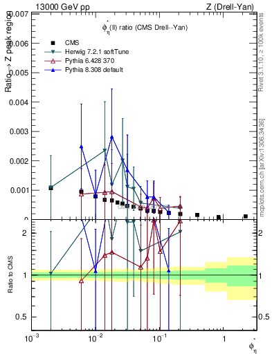 Plot of ll.phiStar_ll.phiStar in 13000 GeV pp collisions