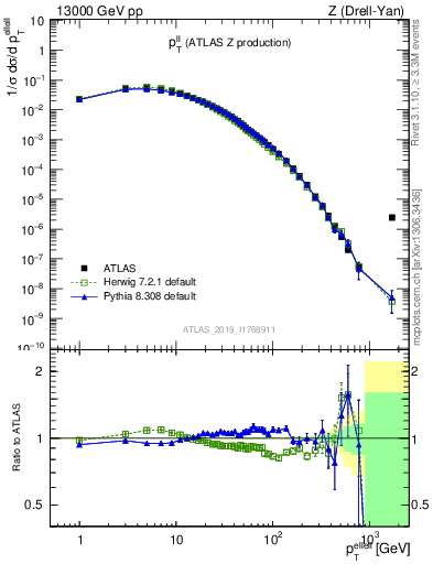 Plot of ll.pt in 13000 GeV pp collisions