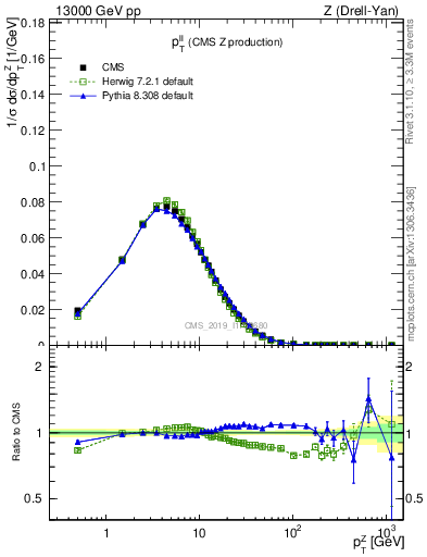 Plot of ll.pt in 13000 GeV pp collisions