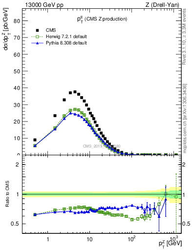 Plot of ll.pt in 13000 GeV pp collisions