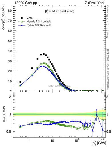 Plot of ll.pt in 13000 GeV pp collisions