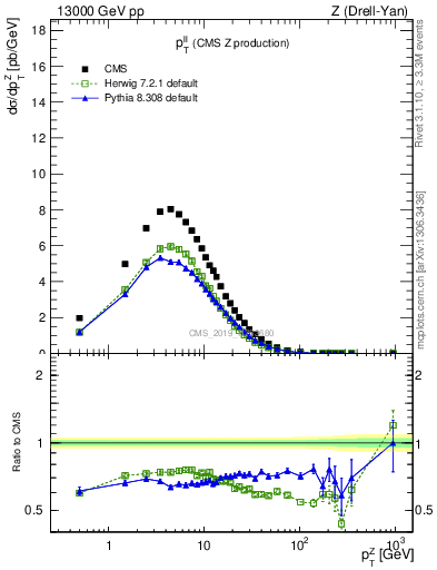 Plot of ll.pt in 13000 GeV pp collisions