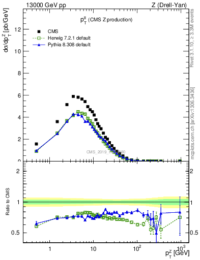 Plot of ll.pt in 13000 GeV pp collisions