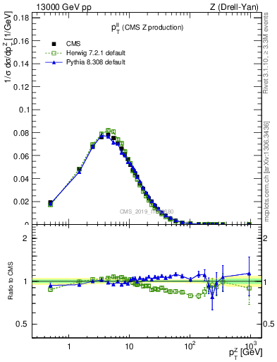 Plot of ll.pt in 13000 GeV pp collisions