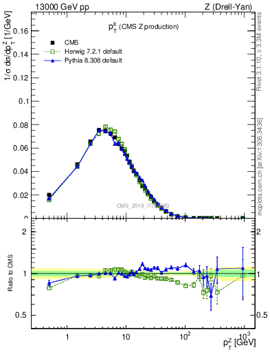 Plot of ll.pt in 13000 GeV pp collisions