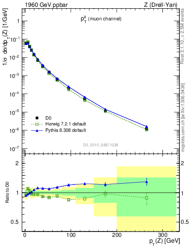 Plot of ll.pt in 1960 GeV ppbar collisions