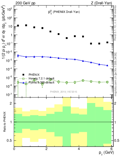 Plot of ll.pt in 200 GeV pp collisions