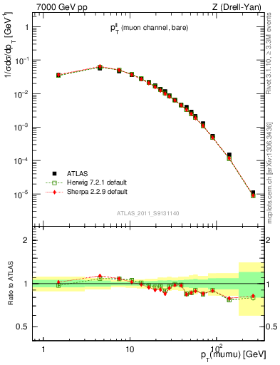 Plot of ll.pt in 7000 GeV pp collisions