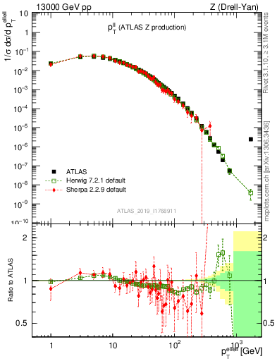 Plot of ll.pt in 13000 GeV pp collisions