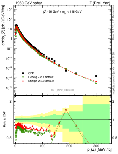 Plot of ll.pt in 1960 GeV ppbar collisions