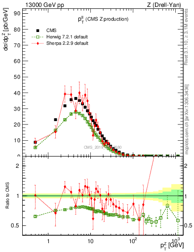 Plot of ll.pt in 13000 GeV pp collisions